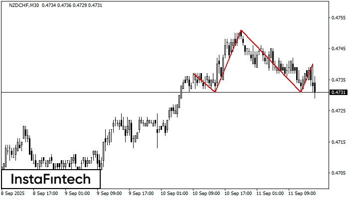 Head and Shoulders NZDCHF M30