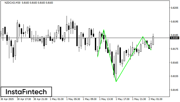 Inverse Head and Shoulder NZDCAD M30