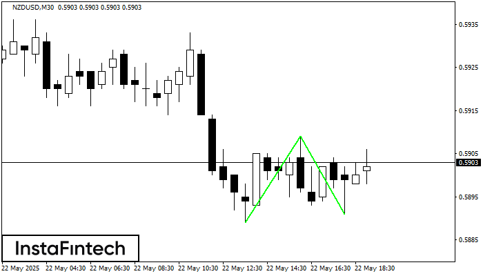 Double Bottom NZDUSD M30