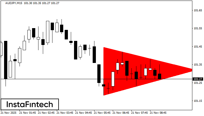รูปแบบสามเหลี่ยมสมมาตรขาลง (Bearish Symmetrical Triangle) AUDJPY M15