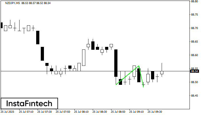 รูปแบบกราฟจุดสองยอดขาลง (Double Bottom) NZDJPY M5