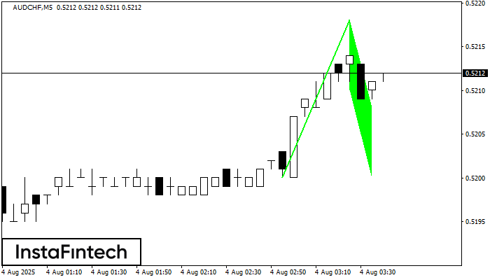 Бычий флаг AUDCHF M5