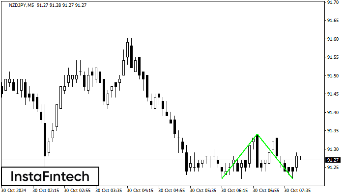 Double Bottom