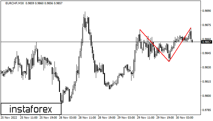 Double Top EURCHF M30