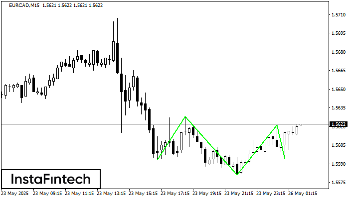Перевернутая голова и плечи EURCAD M15