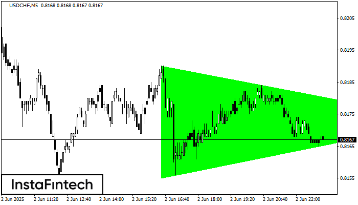รูปแบบสามเหลี่ยมสมมาตรขาขึ้น (Bullish Symmetrical Triangle) USDCHF M5