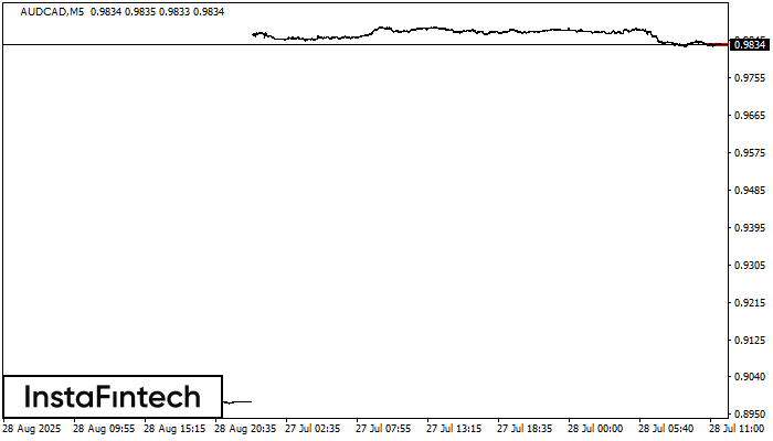 Bearish Rectangle