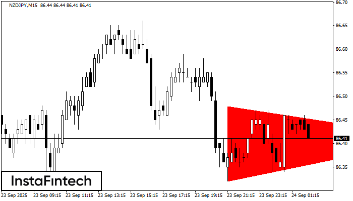 बियरिश सिमेट्रिकल त्रिभुज NZDJPY M15