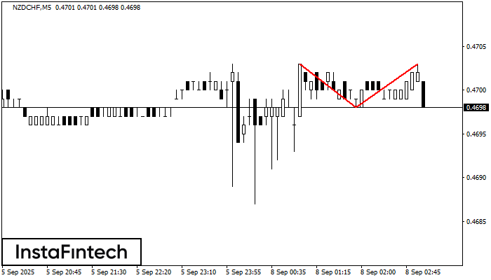 Double Top NZDCHF M5