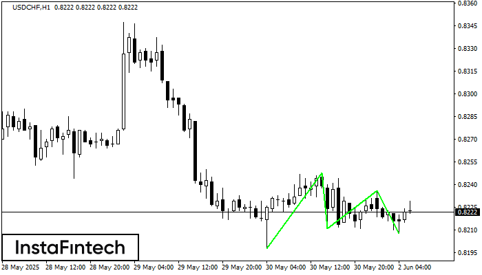 Triple Bottom USDCHF H1