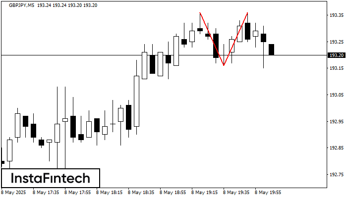 Double Top GBPJPY M5