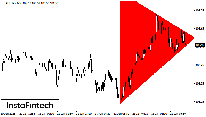 Bearish Symmetrical Triangle