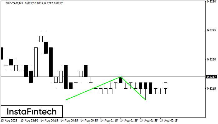डबल बॉटम NZDCAD M5