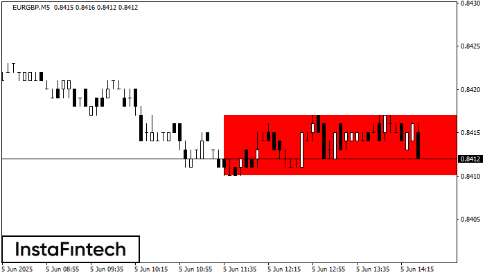 Bearish Rectangle EURGBP M5