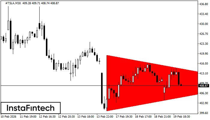 Bearish Symmetrical Triangle