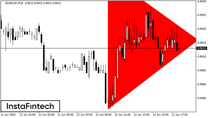 Bearish Symmetrical Triangle EURCHF M15