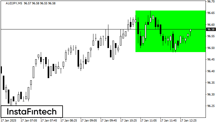 Bullish Rectangle AUDJPY M5