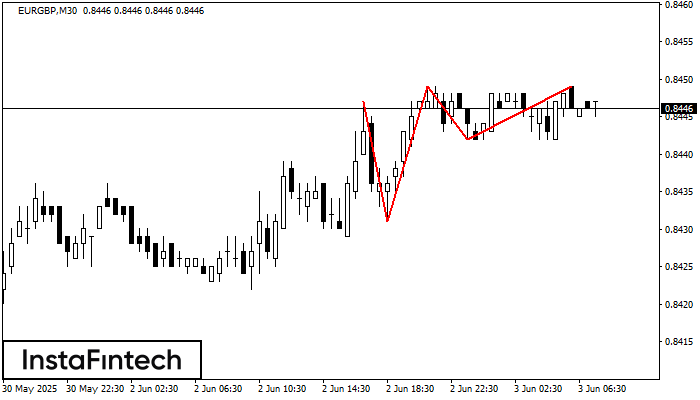Triple Top EURGBP M30