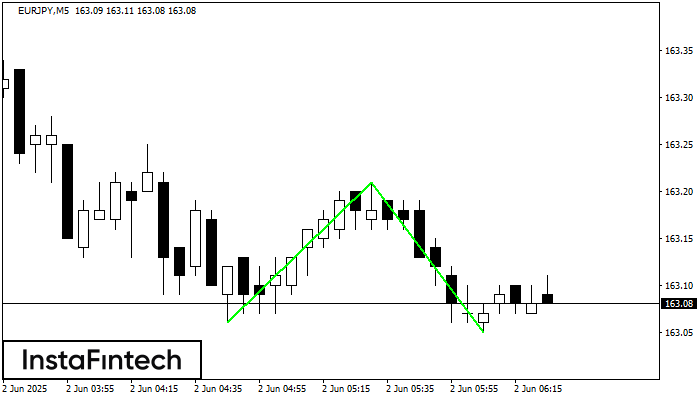 Двойное дно EURJPY M5