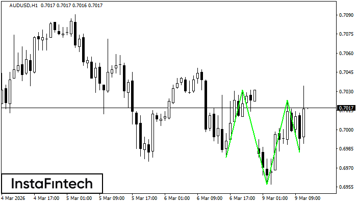Inverse Head and Shoulder