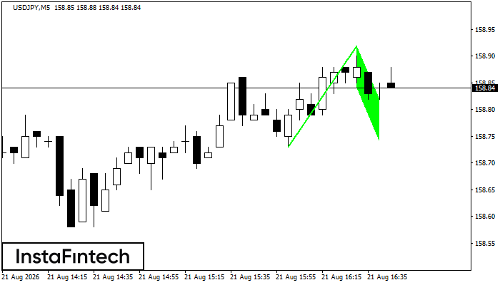 Bullish Flag