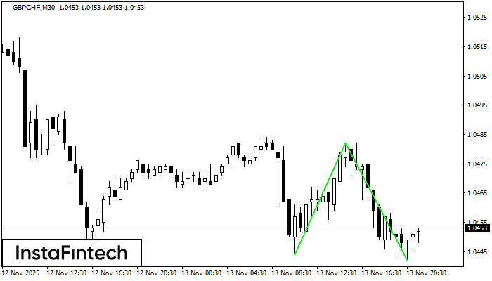 Double Bottom GBPCHF M30