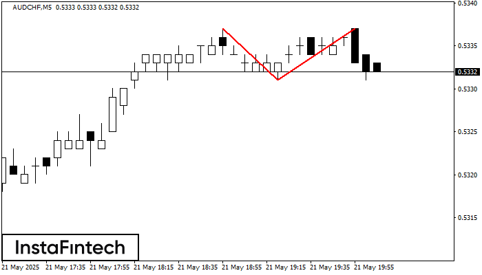 Double Top AUDCHF M5
