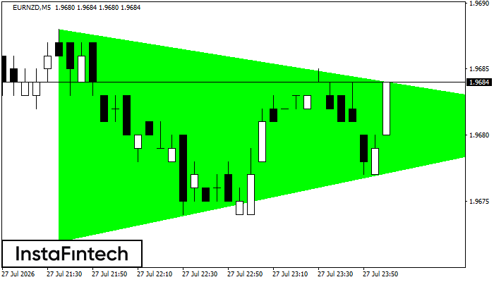 Bullish Symmetrical Triangle