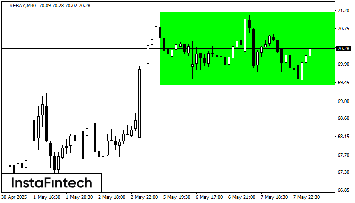 Bullish Rectangle #EBAY M30