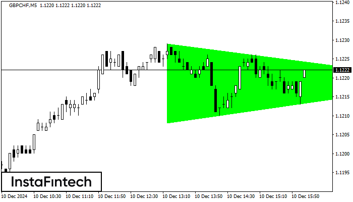 Bullish Symmetrical Triangle GBPCHF M5