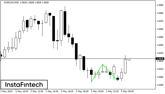 Double Bottom EURCAD M30