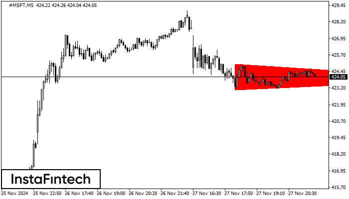 รูปแบบสามเหลี่ยมสมมาตรขาลง (Bearish Symmetrical Triangle)