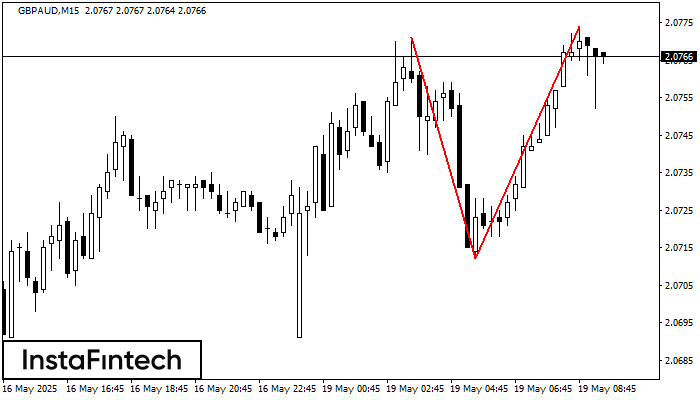 Double Top GBPAUD M15