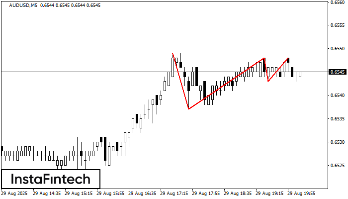 Triple Top AUDUSD M5