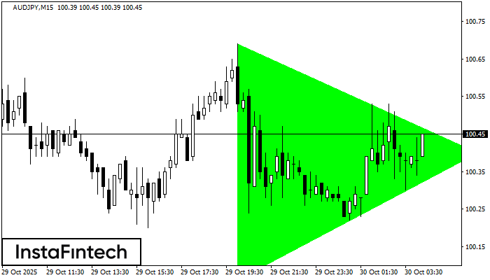 Bullish Symmetrical Triangle AUDJPY M15