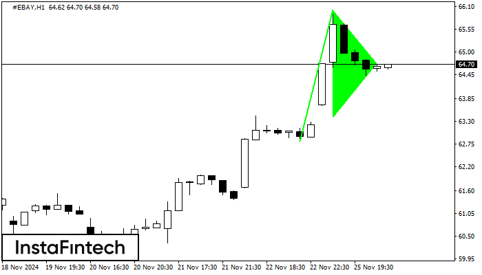 รูปแบบกราฟธงปลายแหลมขาขึ้น (Bullish pennant)