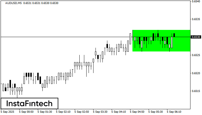 Bullish Rectangle AUDUSD M5