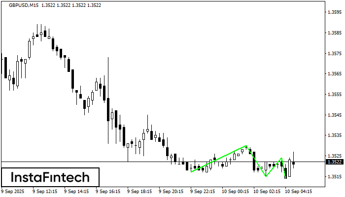 Triple Bottom GBPUSD M15