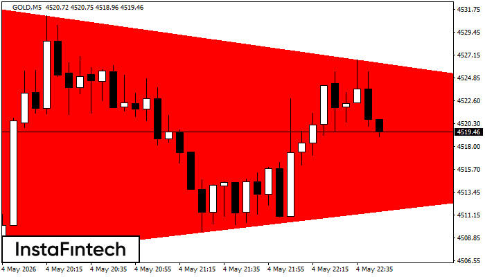 รูปแบบสามเหลี่ยมสมมาตรขาลง (Bearish Symmetrical Triangle)