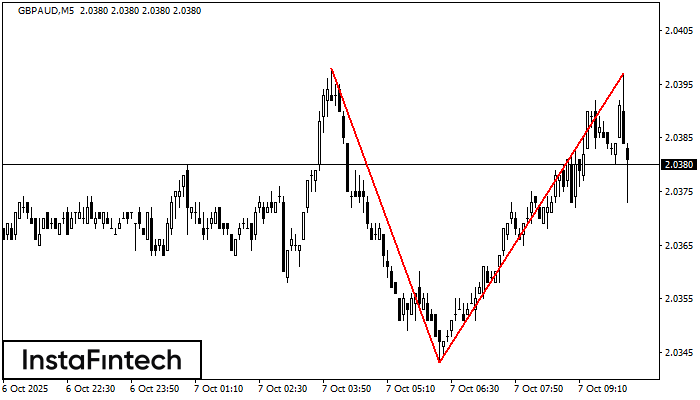 Double Top GBPAUD M5