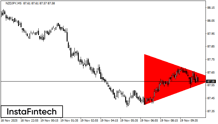 Segi Tiga Simetri Menurun NZDJPY M5