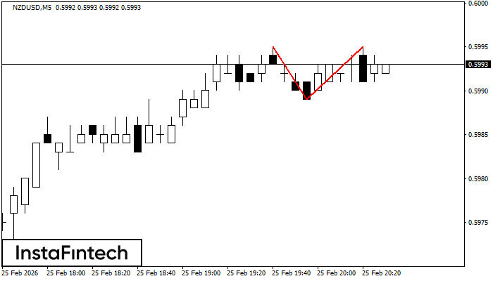 รูปแบบกราฟจุดสองยอด (Double Top)