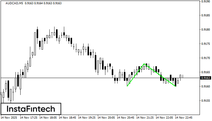 Double Bottom AUDCAD M5