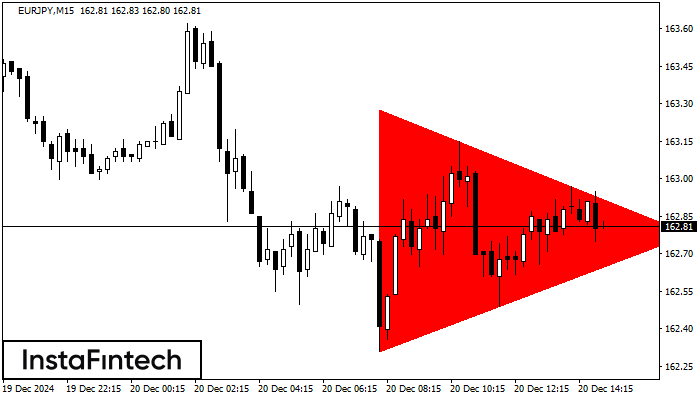 Bearish Symmetrical Triangle