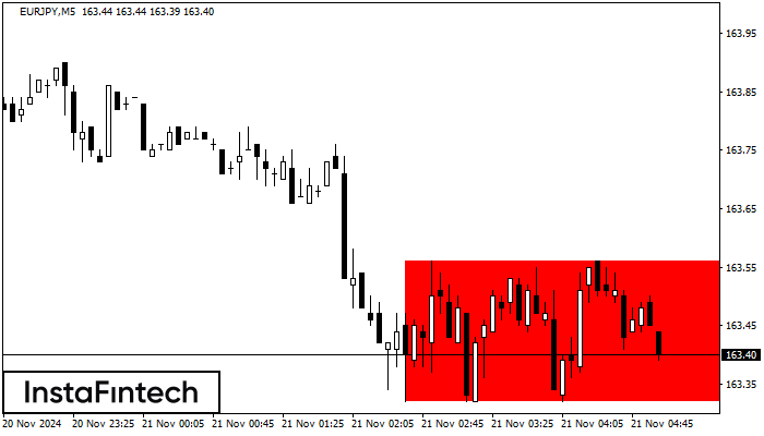 Bearish Rectangle