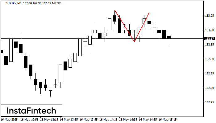 डबल टॉप EURJPY M5