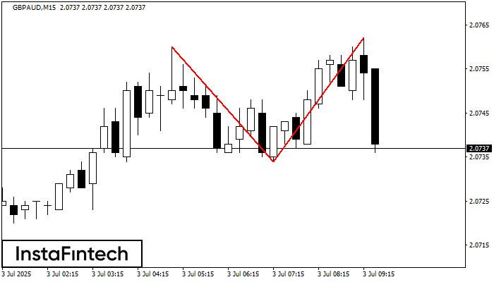 Double Top GBPAUD M15