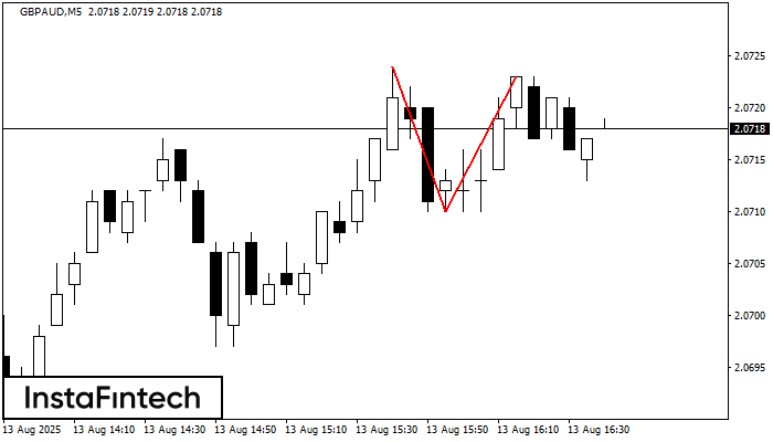 डबल टॉप GBPAUD M5