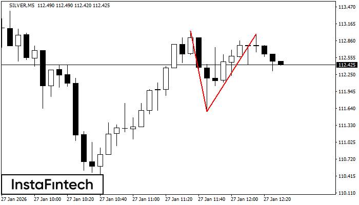 รูปแบบกราฟจุดสองยอด (Double Top)