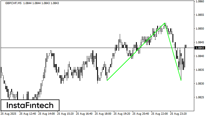 Double Bottom GBPCHF M5